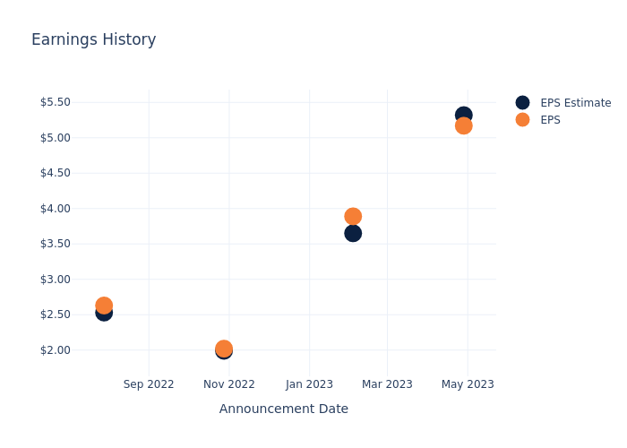 eps graph