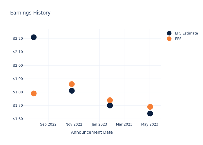 eps graph