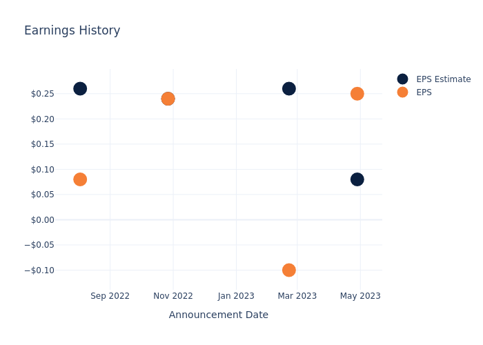 eps graph