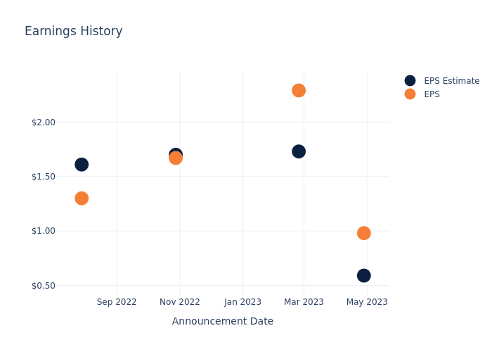 eps graph