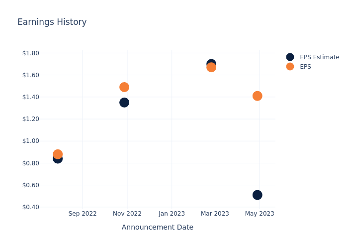 eps graph