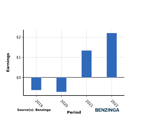 earning chart graph