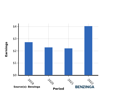 earning chart graph