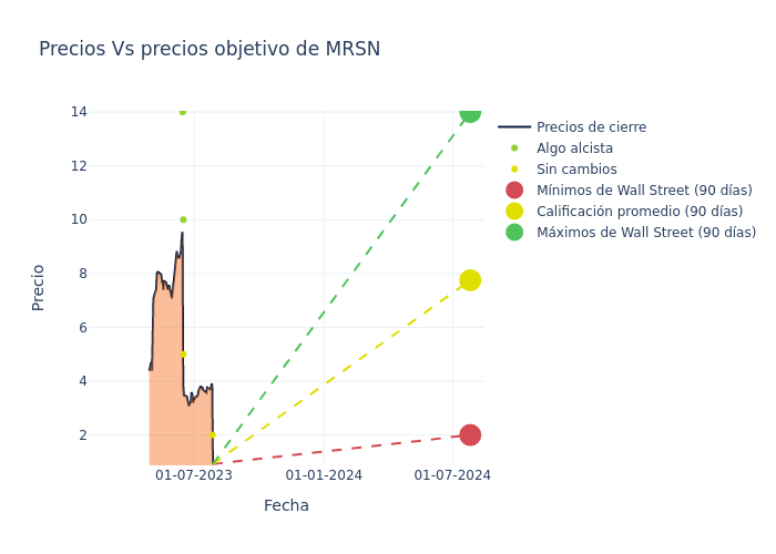 price target chart