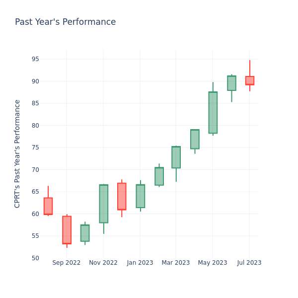 Past Year Chart