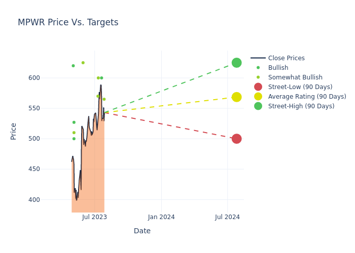 price target chart