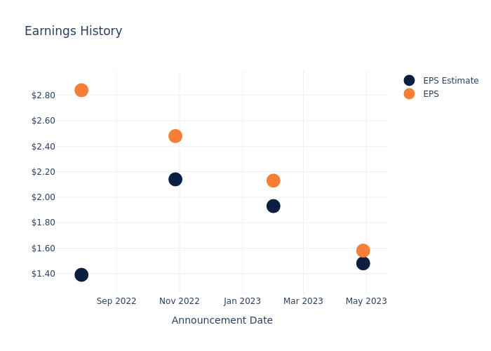 eps graph