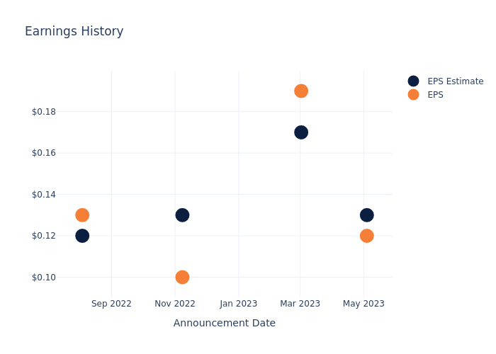 eps graph