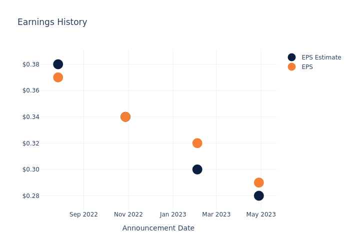 eps graph