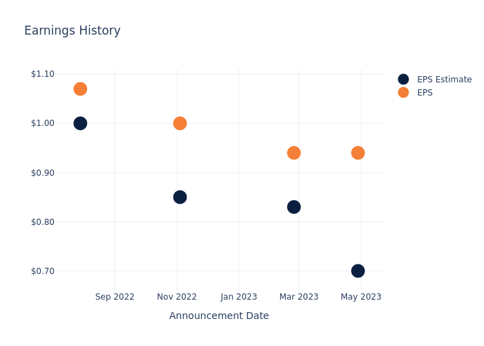 eps graph