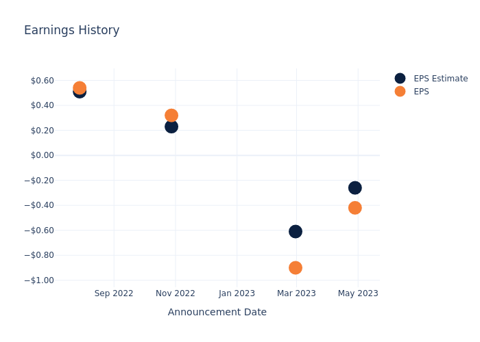 eps graph