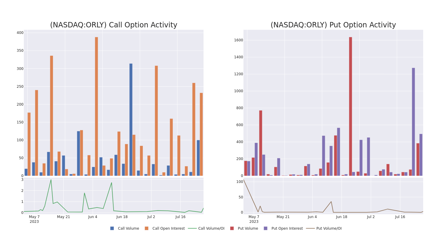 Options Call Chart