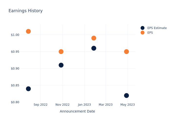 eps graph