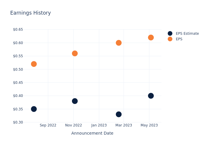 eps graph