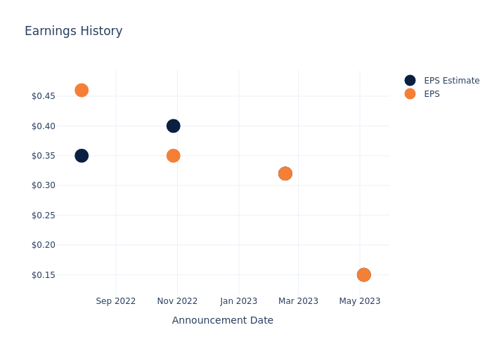 eps graph