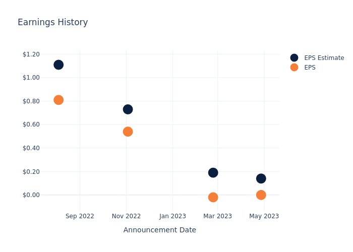 eps graph