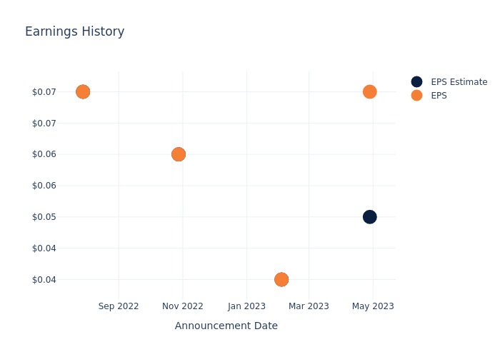 eps graph