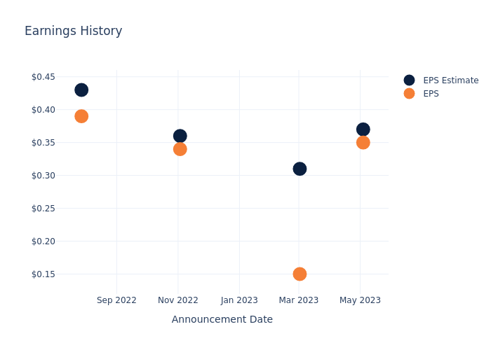 eps graph