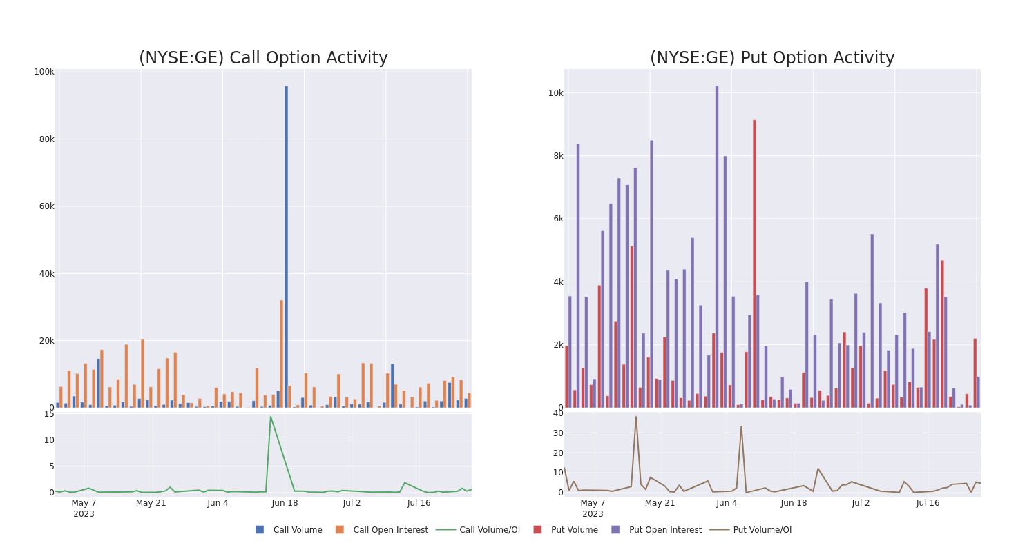 Options Call Chart