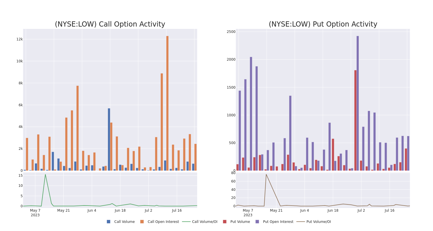 Options Call Chart