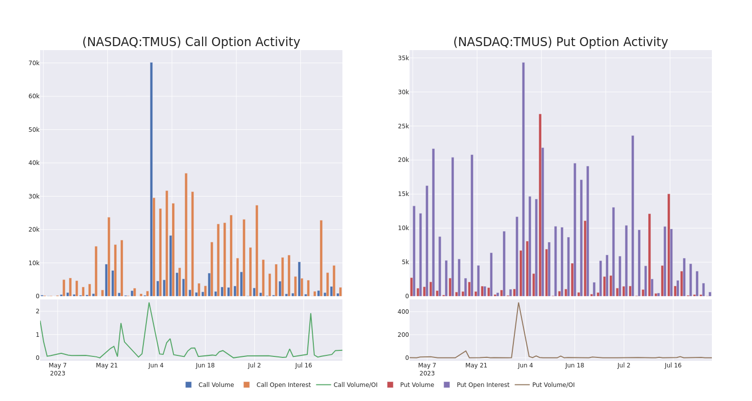 Options Call Chart