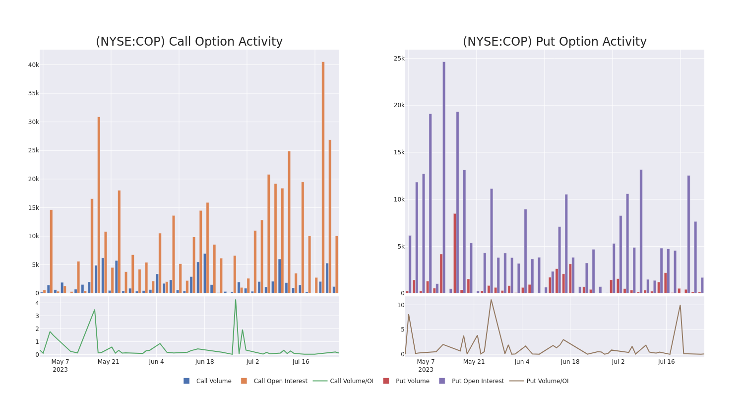 Options Call Chart