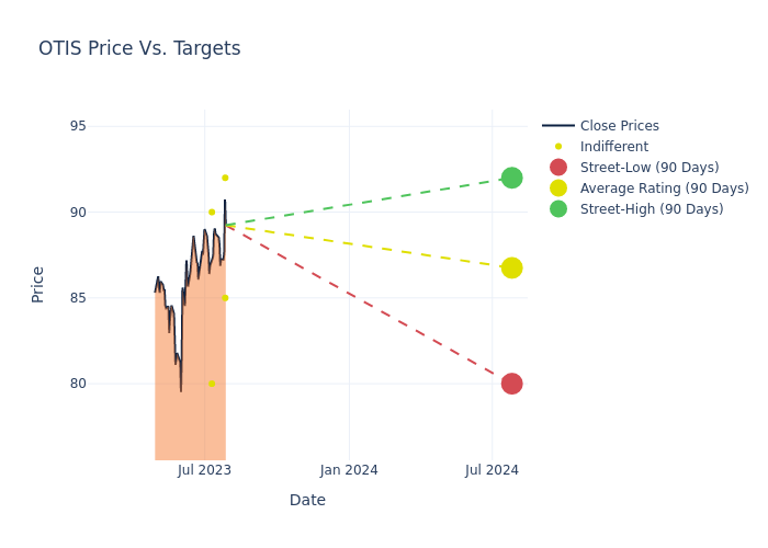 price target chart