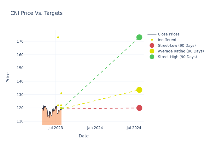 price target chart