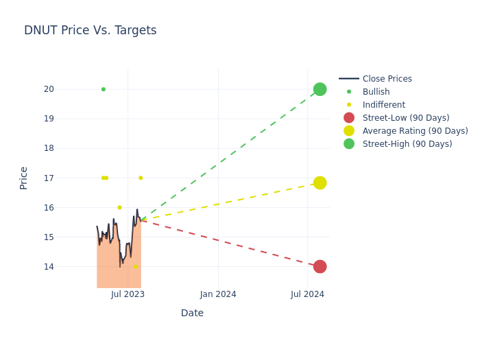 price target chart