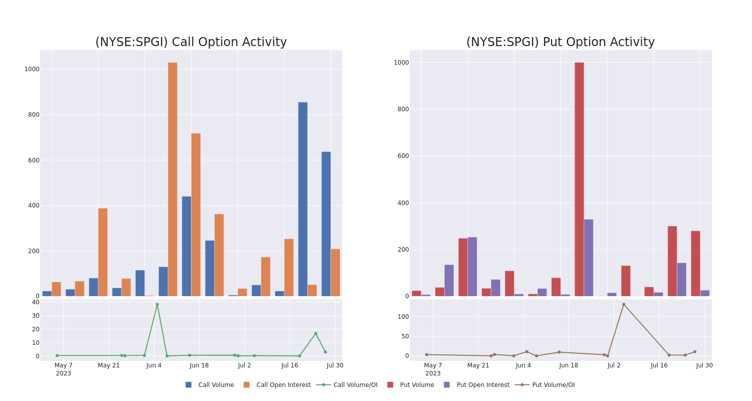 Options Call Chart