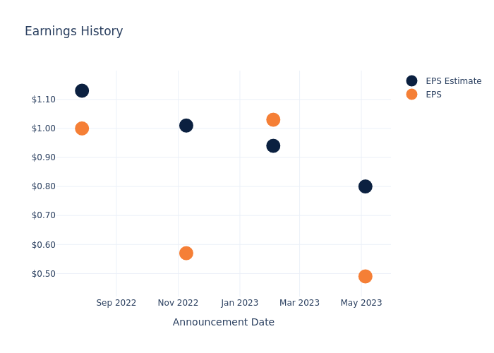 eps graph