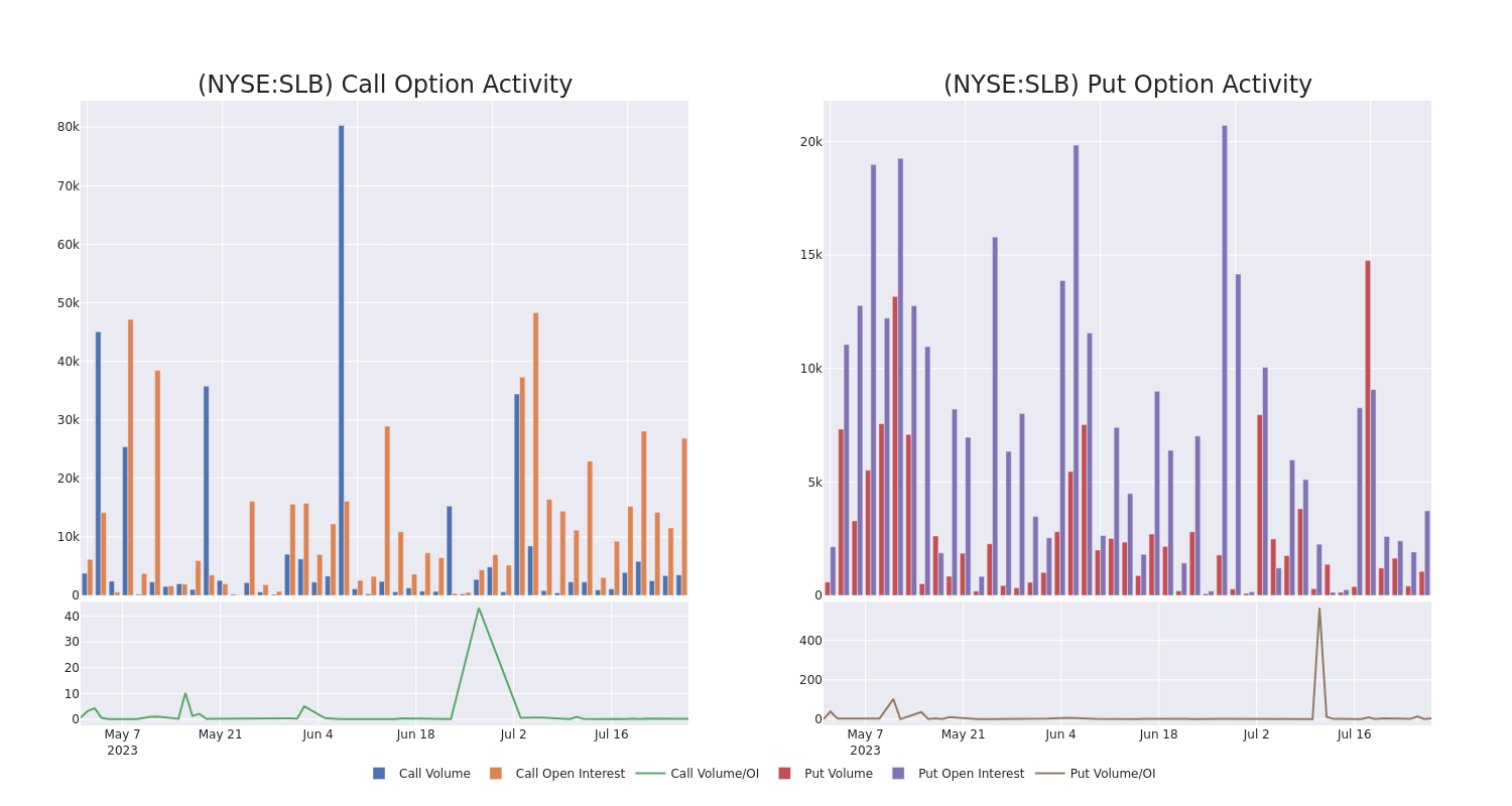 Options Call Chart