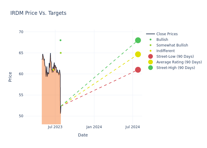 price target chart