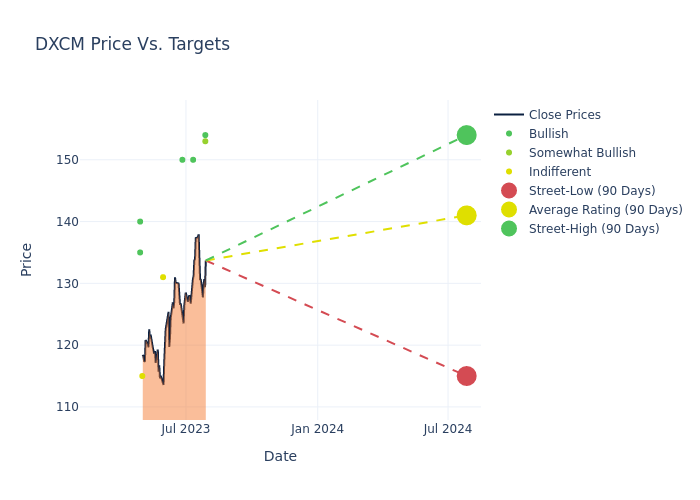 price target chart