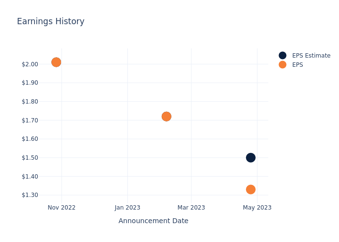 eps graph