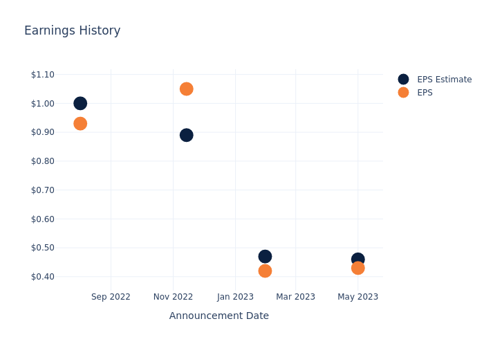 eps graph