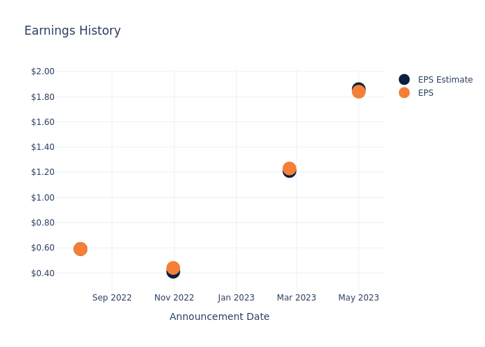 eps graph