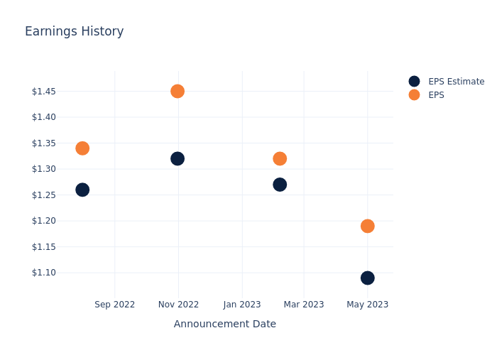 eps graph