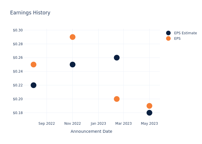 eps graph