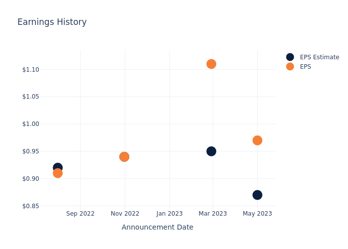 eps graph