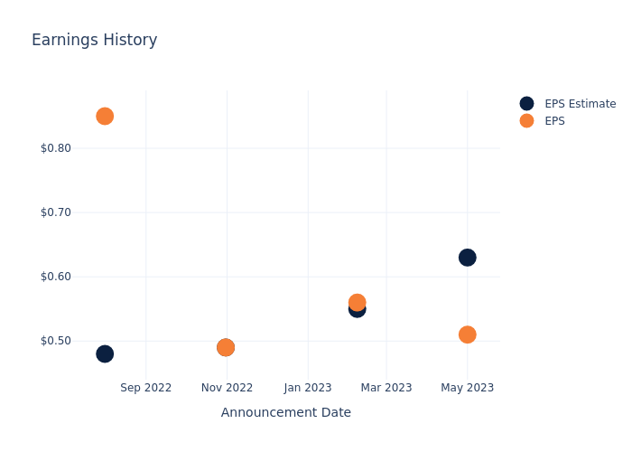 eps graph