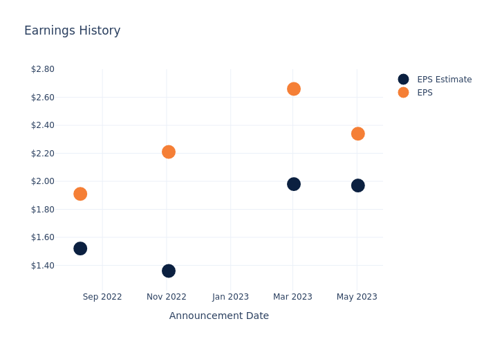 eps graph