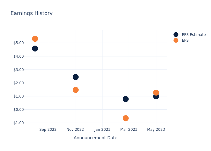 eps graph