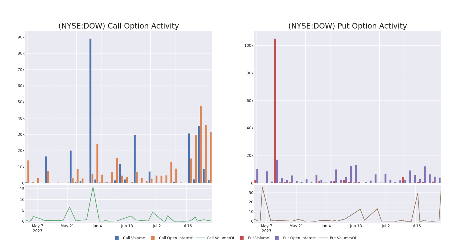 Options Call Chart