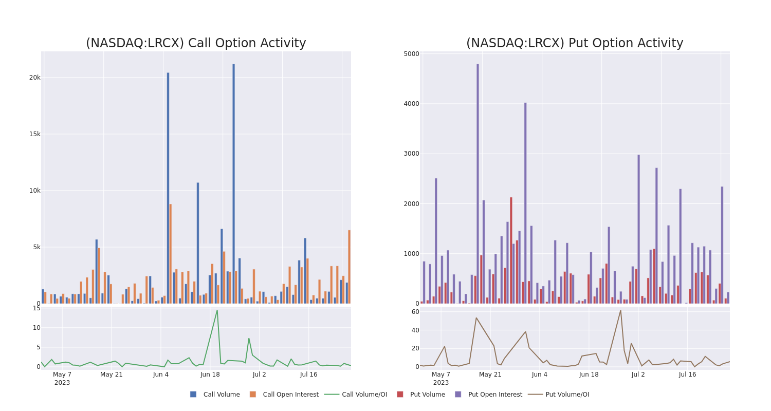 Options Call Chart