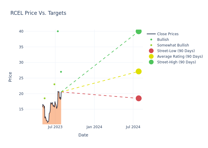 price target chart