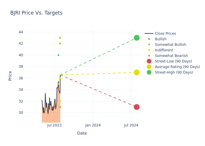 price target chart