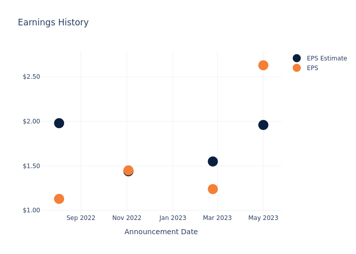 eps graph