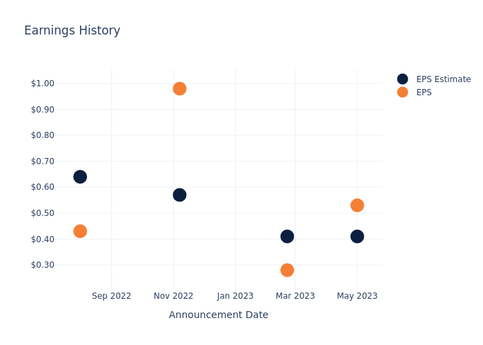 eps graph