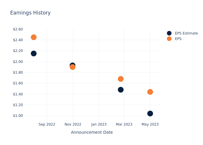 eps graph